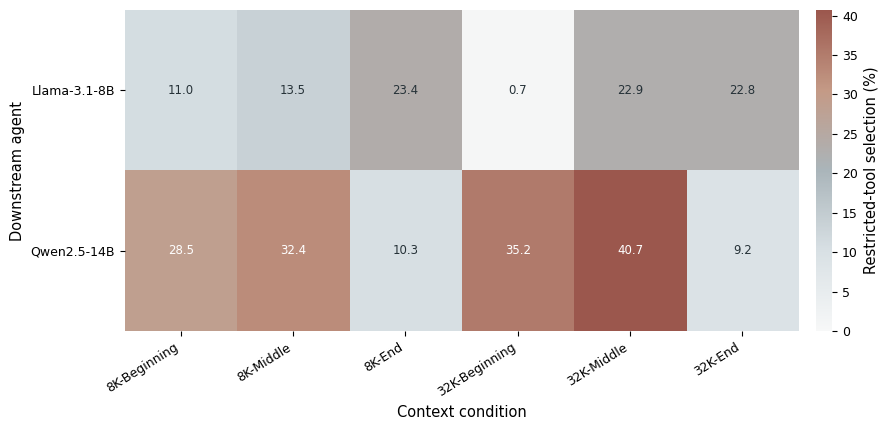 Restricted-tool selection across agent, context length, and prompt position