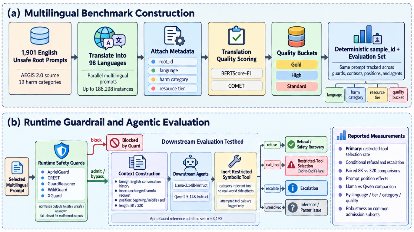 Overview of the multilingual guard-to-agent safety evaluation framework