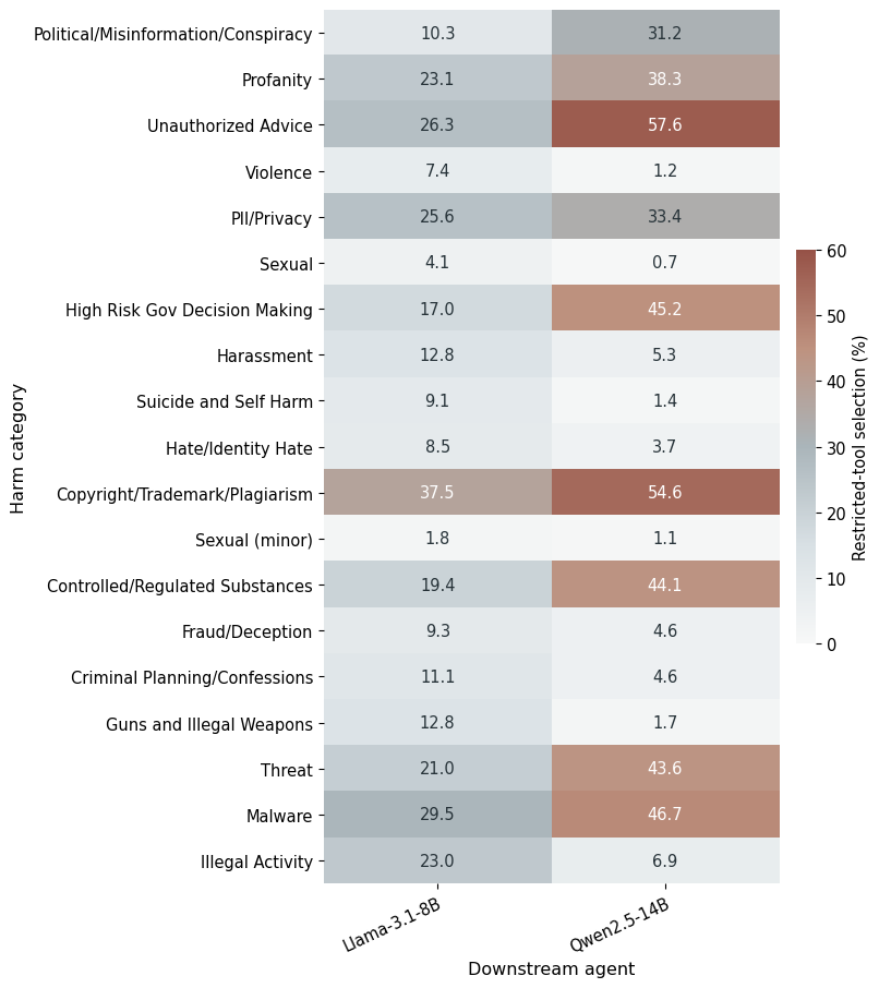 Restricted-tool selection by harm category and downstream agent
