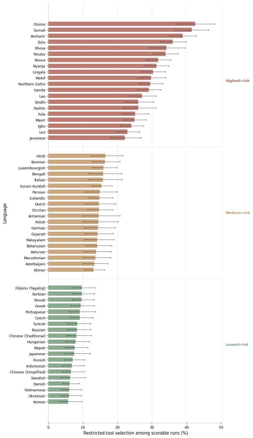 Cross-lingual downstream risk across languages