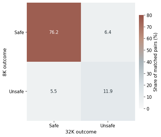 Safety-state transitions from 8K to 32K